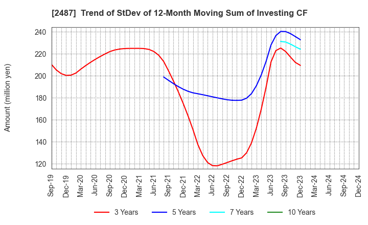 2487 CDG Co.,Ltd.: Trend of StDev of 12-Month Moving Sum of Investing CF