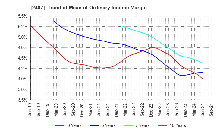 2487 CDG Co.,Ltd.: Trend of Mean of Ordinary Income Margin