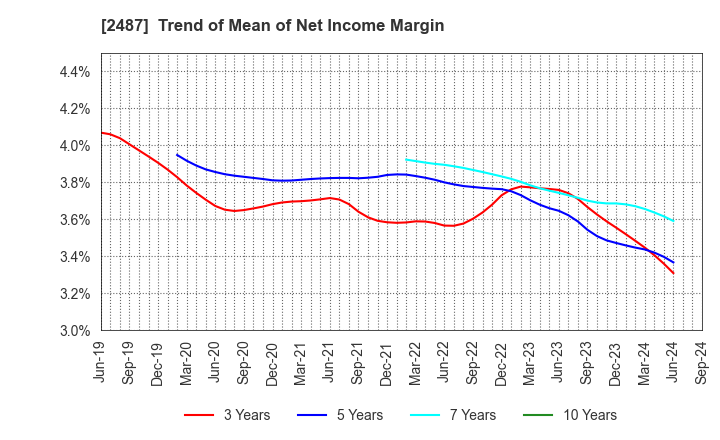 2487 CDG Co.,Ltd.: Trend of Mean of Net Income Margin