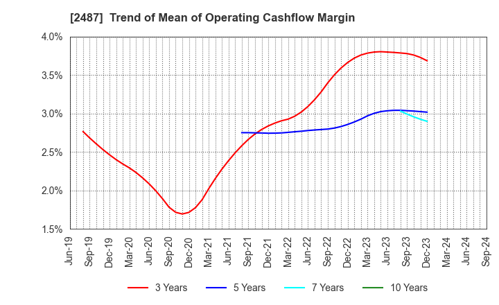 2487 CDG Co.,Ltd.: Trend of Mean of Operating Cashflow Margin