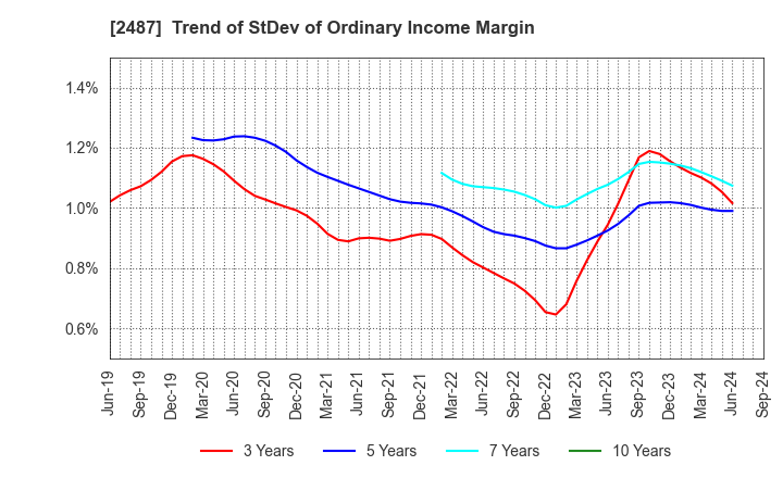 2487 CDG Co.,Ltd.: Trend of StDev of Ordinary Income Margin