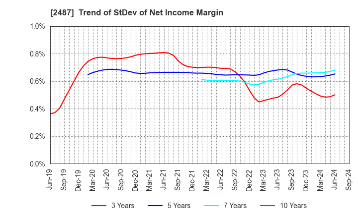 2487 CDG Co.,Ltd.: Trend of StDev of Net Income Margin