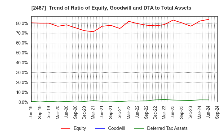 2487 CDG Co.,Ltd.: Trend of Ratio of Equity, Goodwill and DTA to Total Assets