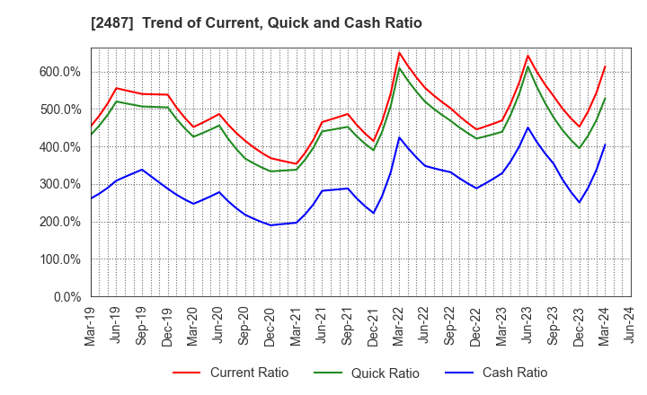 2487 CDG Co.,Ltd.: Trend of Current, Quick and Cash Ratio
