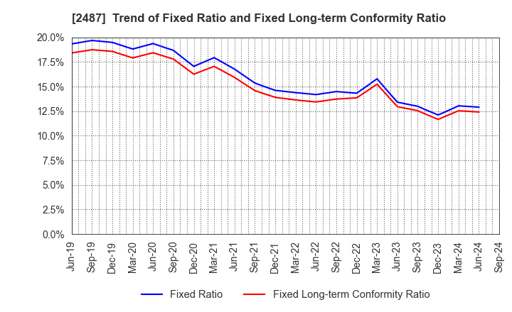 2487 CDG Co.,Ltd.: Trend of Fixed Ratio and Fixed Long-term Conformity Ratio