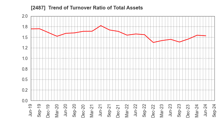 2487 CDG Co.,Ltd.: Trend of Turnover Ratio of Total Assets