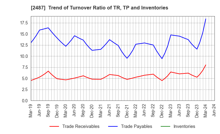 2487 CDG Co.,Ltd.: Trend of Turnover Ratio of TR, TP and Inventories