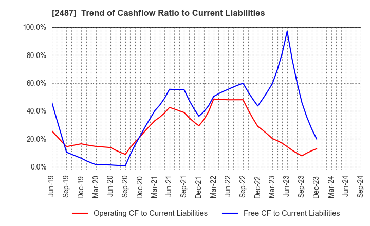 2487 CDG Co.,Ltd.: Trend of Cashflow Ratio to Current Liabilities