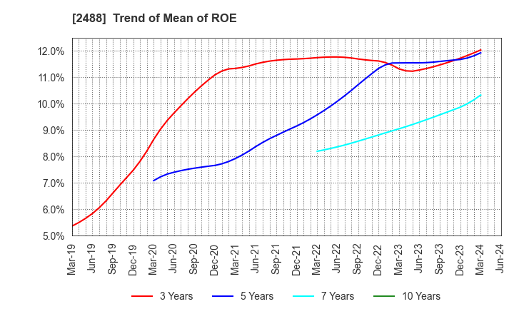 2488 JTP CO.,LTD.: Trend of Mean of ROE