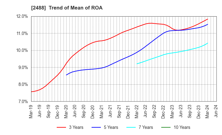 2488 JTP CO.,LTD.: Trend of Mean of ROA