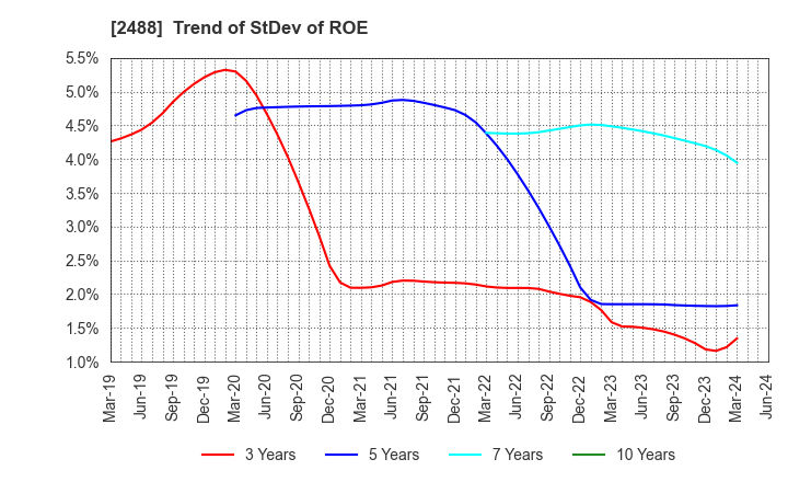 2488 JTP CO.,LTD.: Trend of StDev of ROE