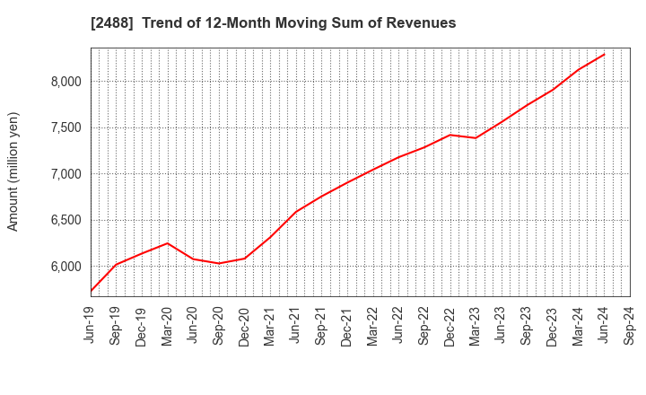 2488 JTP CO.,LTD.: Trend of 12-Month Moving Sum of Revenues