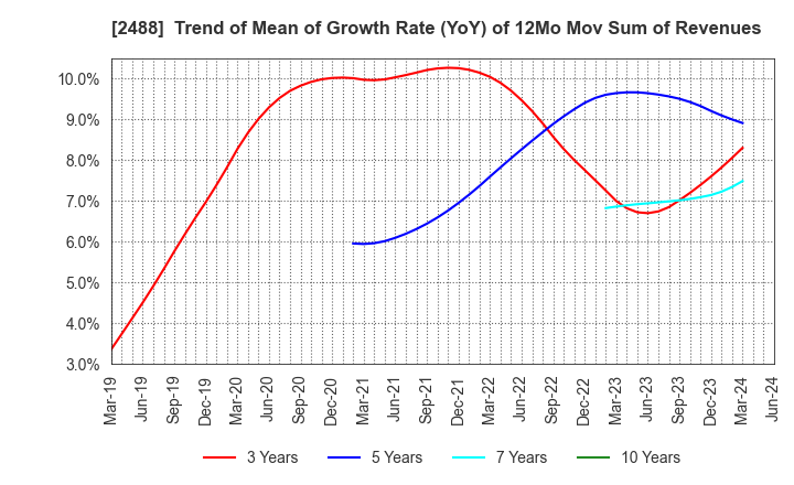 2488 JTP CO.,LTD.: Trend of Mean of Growth Rate (YoY) of 12Mo Mov Sum of Revenues