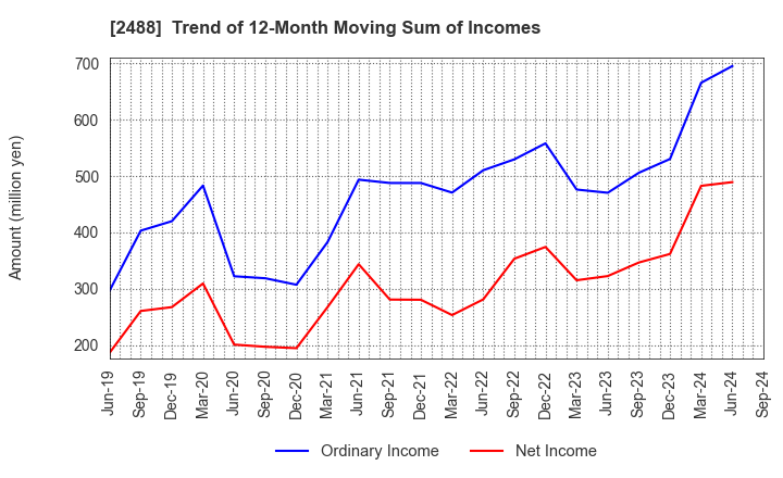 2488 JTP CO.,LTD.: Trend of 12-Month Moving Sum of Incomes