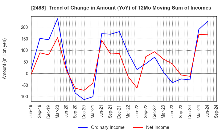 2488 JTP CO.,LTD.: Trend of Change in Amount (YoY) of 12Mo Moving Sum of Incomes