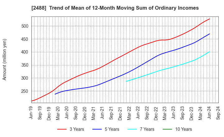 2488 JTP CO.,LTD.: Trend of Mean of 12-Month Moving Sum of Ordinary Incomes