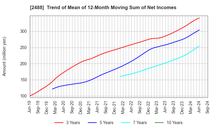 2488 JTP CO.,LTD.: Trend of Mean of 12-Month Moving Sum of Net Incomes