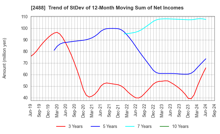 2488 JTP CO.,LTD.: Trend of StDev of 12-Month Moving Sum of Net Incomes