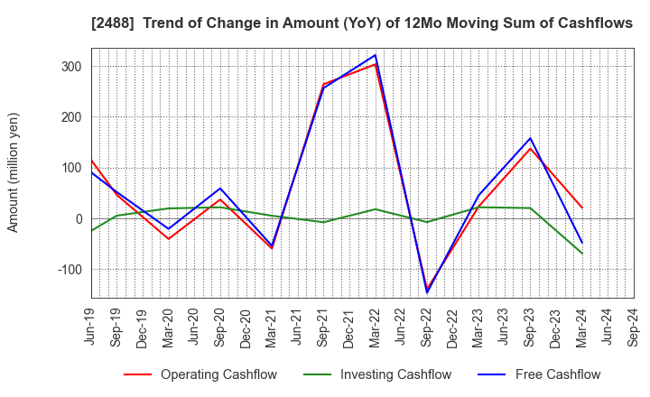 2488 JTP CO.,LTD.: Trend of Change in Amount (YoY) of 12Mo Moving Sum of Cashflows