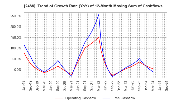 2488 JTP CO.,LTD.: Trend of Growth Rate (YoY) of 12-Month Moving Sum of Cashflows