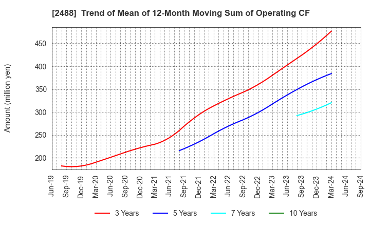 2488 JTP CO.,LTD.: Trend of Mean of 12-Month Moving Sum of Operating CF