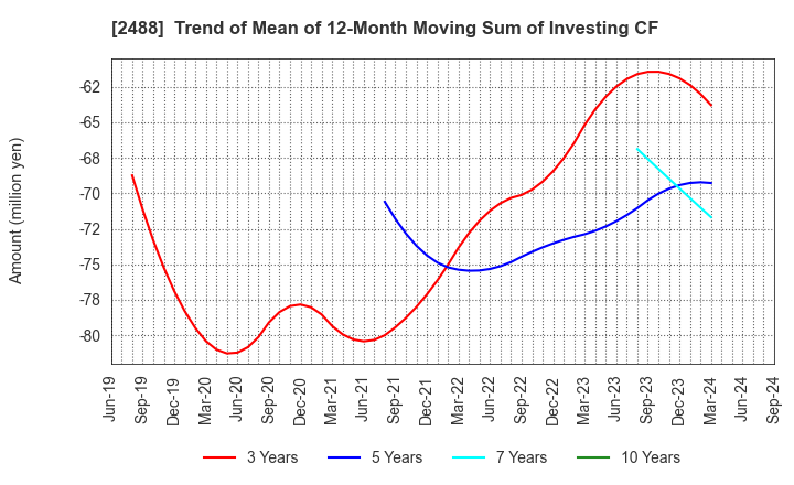 2488 JTP CO.,LTD.: Trend of Mean of 12-Month Moving Sum of Investing CF