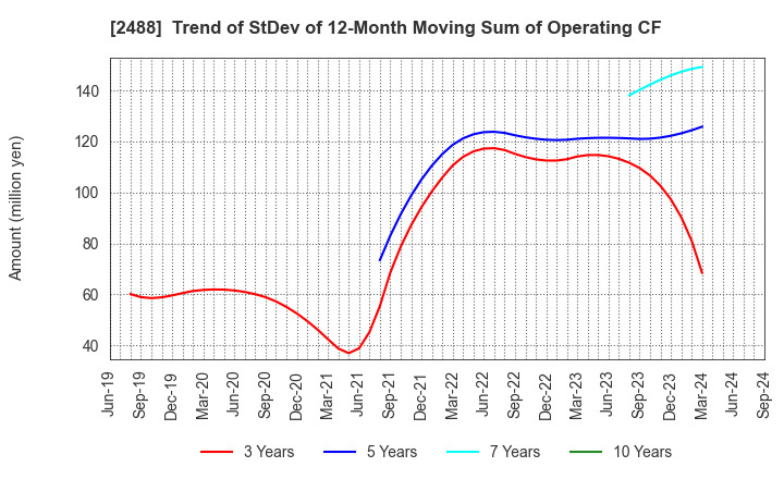 2488 JTP CO.,LTD.: Trend of StDev of 12-Month Moving Sum of Operating CF