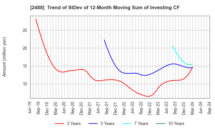 2488 JTP CO.,LTD.: Trend of StDev of 12-Month Moving Sum of Investing CF