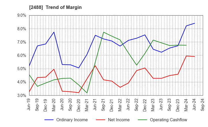 2488 JTP CO.,LTD.: Trend of Margin