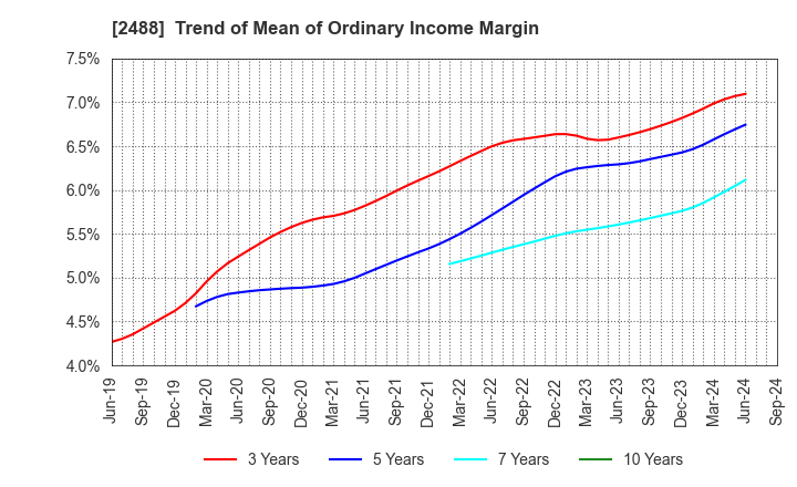 2488 JTP CO.,LTD.: Trend of Mean of Ordinary Income Margin