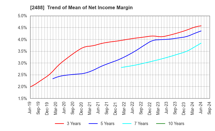 2488 JTP CO.,LTD.: Trend of Mean of Net Income Margin