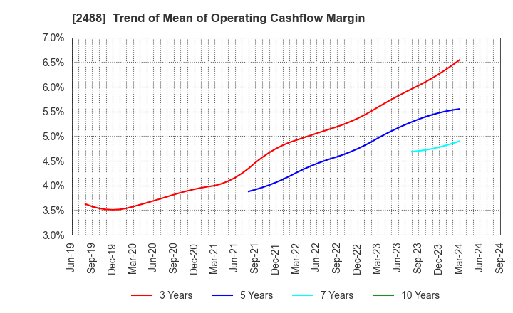 2488 JTP CO.,LTD.: Trend of Mean of Operating Cashflow Margin