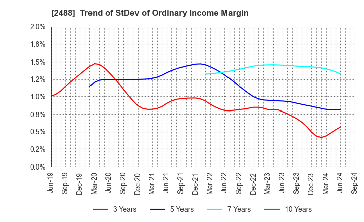 2488 JTP CO.,LTD.: Trend of StDev of Ordinary Income Margin