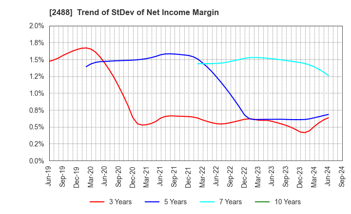 2488 JTP CO.,LTD.: Trend of StDev of Net Income Margin