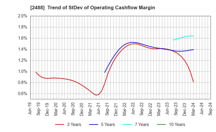 2488 JTP CO.,LTD.: Trend of StDev of Operating Cashflow Margin