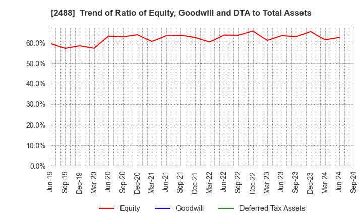 2488 JTP CO.,LTD.: Trend of Ratio of Equity, Goodwill and DTA to Total Assets