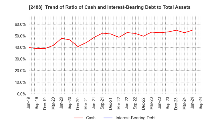 2488 JTP CO.,LTD.: Trend of Ratio of Cash and Interest-Bearing Debt to Total Assets