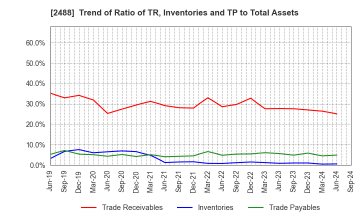 2488 JTP CO.,LTD.: Trend of Ratio of TR, Inventories and TP to Total Assets