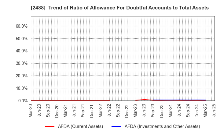 2488 JTP CO.,LTD.: Trend of Ratio of Allowance For Doubtful Accounts to Total Assets