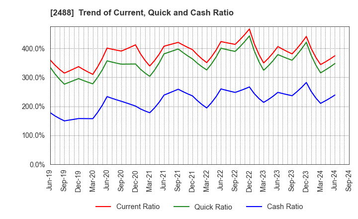 2488 JTP CO.,LTD.: Trend of Current, Quick and Cash Ratio