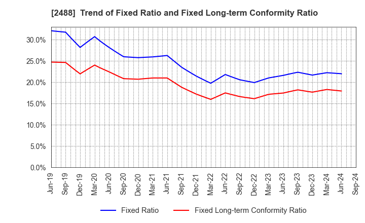 2488 JTP CO.,LTD.: Trend of Fixed Ratio and Fixed Long-term Conformity Ratio