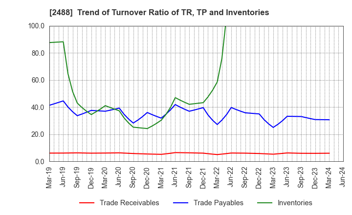 2488 JTP CO.,LTD.: Trend of Turnover Ratio of TR, TP and Inventories