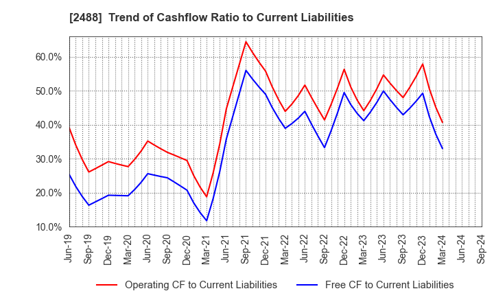 2488 JTP CO.,LTD.: Trend of Cashflow Ratio to Current Liabilities