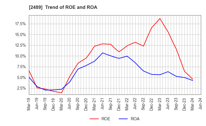 2489 Adways Inc.: Trend of ROE and ROA
