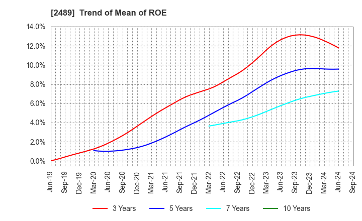2489 Adways Inc.: Trend of Mean of ROE