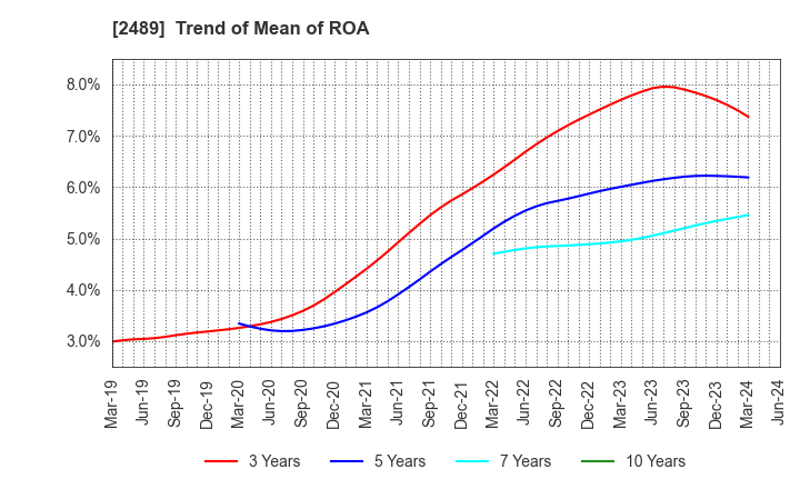 2489 Adways Inc.: Trend of Mean of ROA