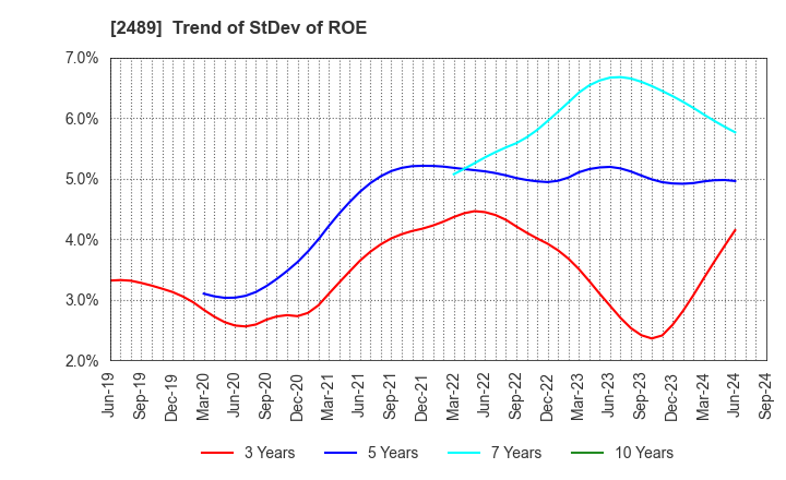 2489 Adways Inc.: Trend of StDev of ROE