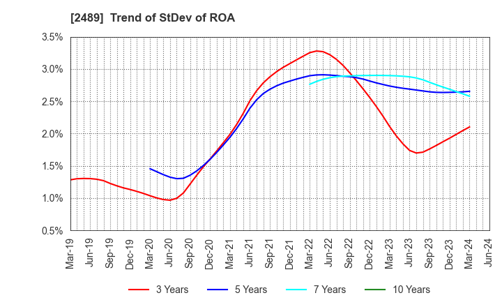 2489 Adways Inc.: Trend of StDev of ROA