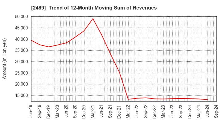 2489 Adways Inc.: Trend of 12-Month Moving Sum of Revenues