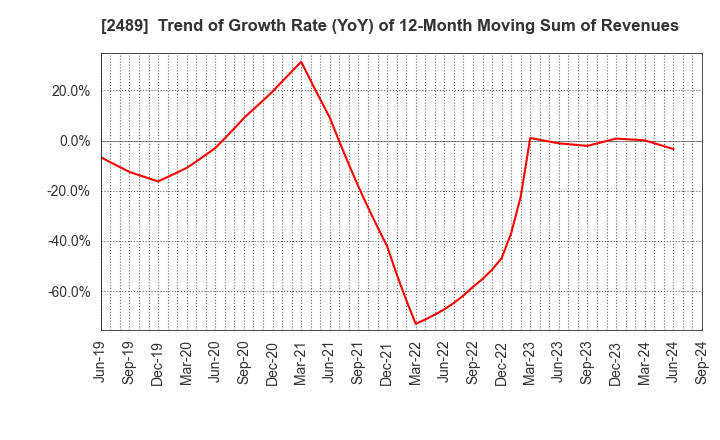 2489 Adways Inc.: Trend of Growth Rate (YoY) of 12-Month Moving Sum of Revenues